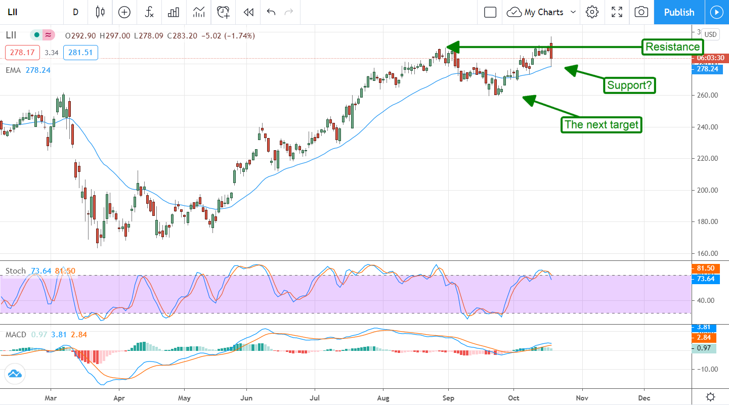Lennox International Inc (NYSE:LII) Is On Breakout Watch After Q3 Earnings